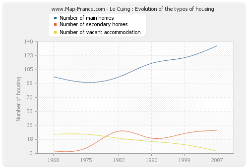 Le Cuing : Evolution of the types of housing
